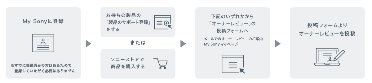 My Sony ID̎擾(łɂ͉̕߂Ď擾ĂKv͂܂)ɁA莝̐íuĩT|[go^vB܂́A\j[XgAŏiwBɁÂꂩuI[i[r[v̓etH[ցBE[ł̃I[i[r[̂ēEMy Sony}Cy[WBɁAetH[I[i[r[𓊍eB